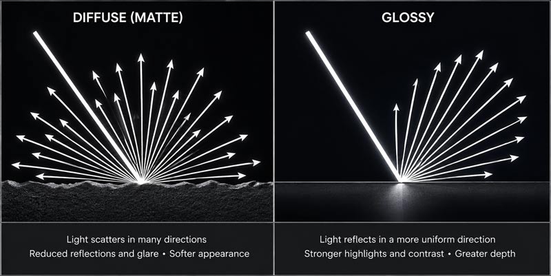 Light reflection comparison between matte and glossy surfaces